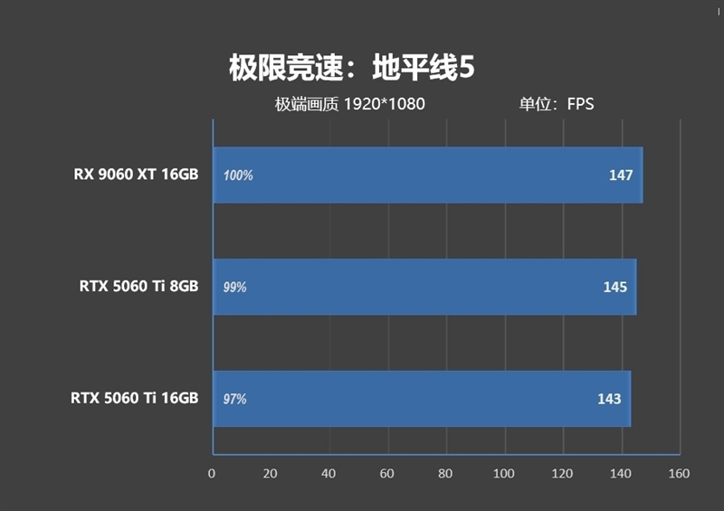 游戏性能提升显著 价格优势高达15%!RX 9060 XT 16GB vs RTX 5060 Ti对比评测