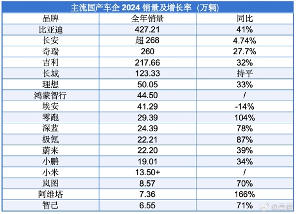 蚁合4年未能完成销量策动：长城汽车销量为何涨不动了