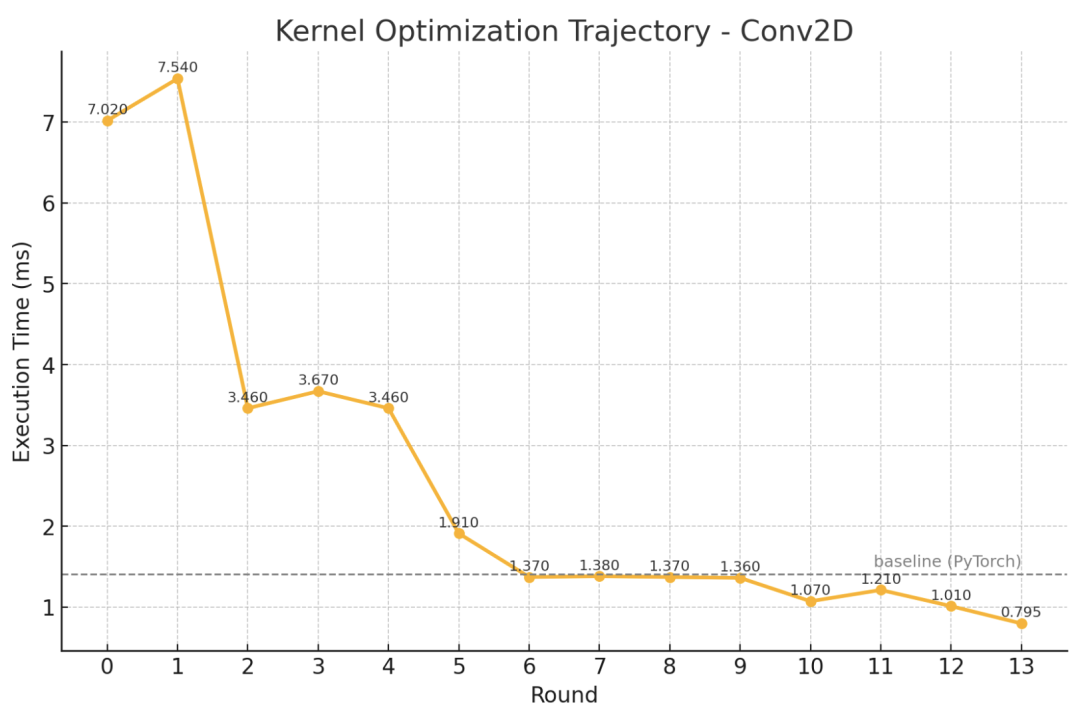 斯坦福意外用AI生成超强CUDA内核,性能比人类专家优化得还要好!翻倍碾压原生PyTorch,华人主创