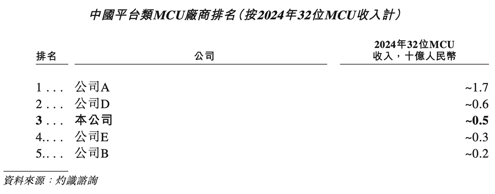 深圳MCU龙头赴港IPO!市值超140亿,年销3亿颗芯片