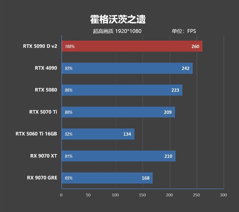 性价比甚至更强!七彩虹iGame RTX 5090 D v2 Vulcan OC 24GB首发评测:领先5080 50%