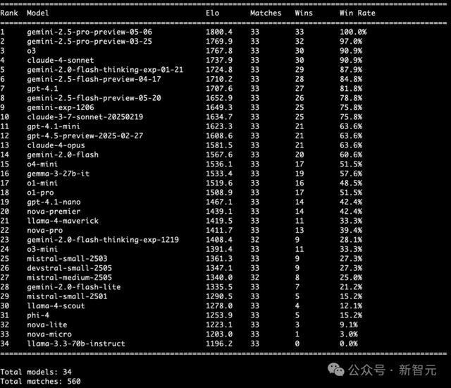 AI疯狂进化6个月,一张天梯图全浓缩!30+模型混战,大神演讲爆火