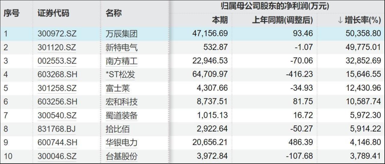 净利润增速top10,来源:Wind