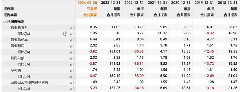 图:长盛轴承核心财务数据表现,来源:Wind
