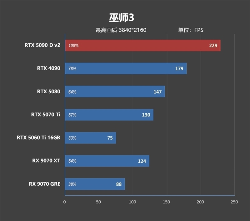 性价比甚至更强!七彩虹iGame RTX 5090 D v2 Vulcan OC 24GB首发评测:领先5080 50%