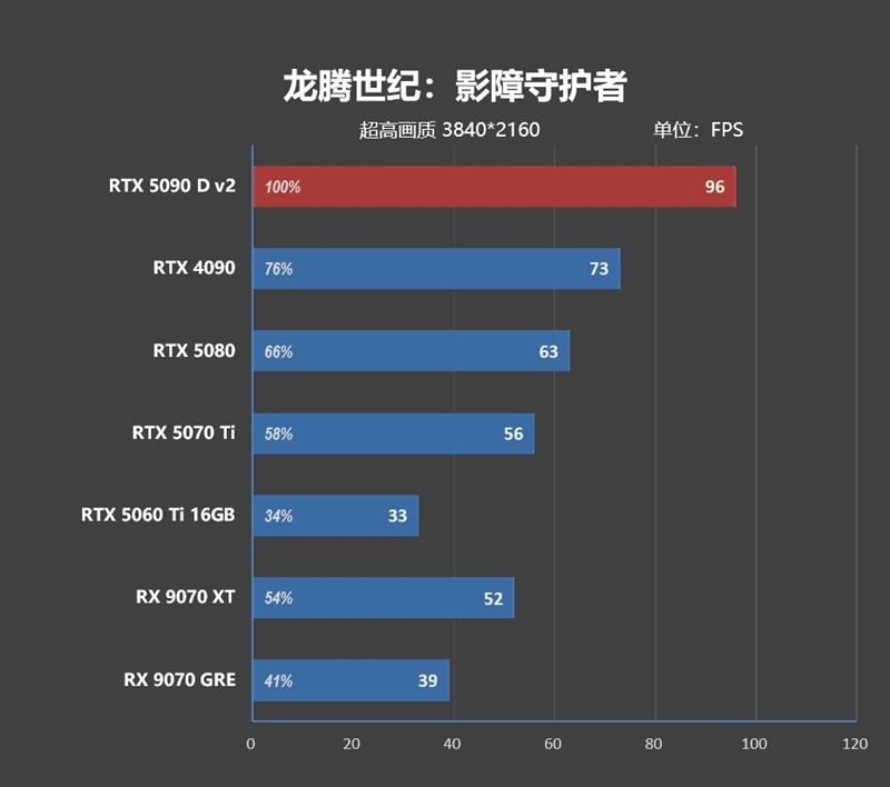 性价比甚至更强!七彩虹iGame RTX 5090 D v2 Vulcan OC 24GB首发评测:领先5080 50%