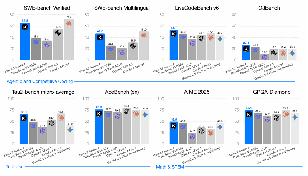 杨植麟合写的技术报告来了!Kimi K2也是作者,还拿了24项开源SOTA