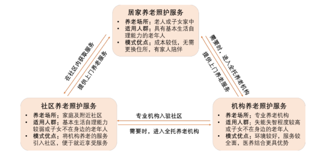 图:三种养老模式相辅相成,来源:平安证券研报