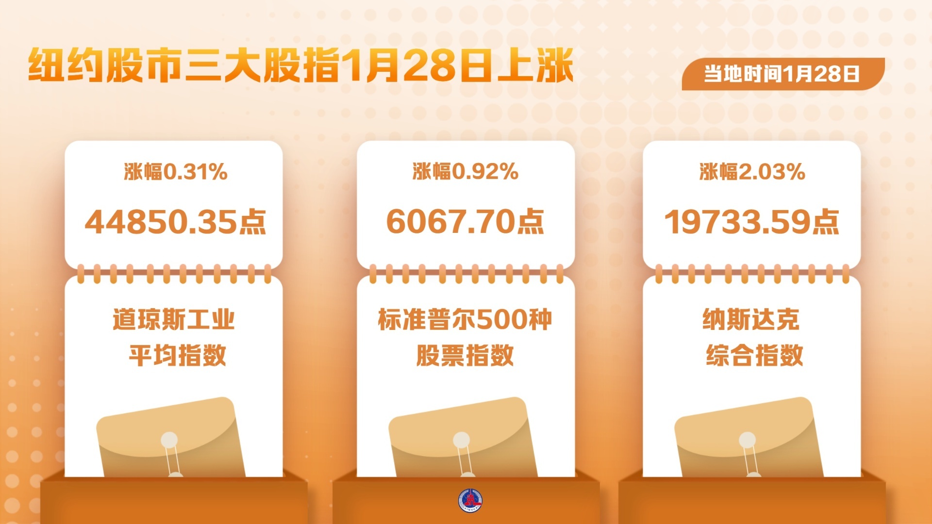 纽约股市三大股指1月28日上涨_凤凰网