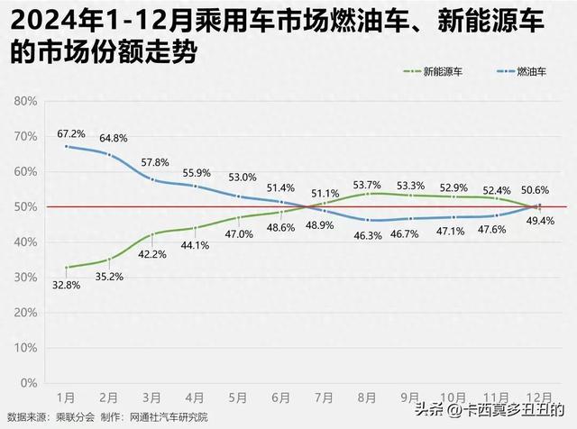 新动力车渗入率跌回50%以内，计谋性猬缩照旧拐点出现