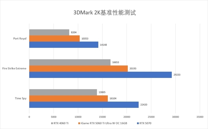 省心全家桶!iGame RTX 5060 Ti Ultra W OC 16GB+Ultra Family组合评测