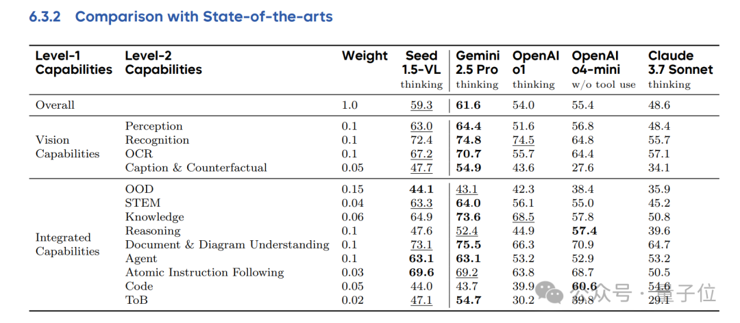 看图猜位置不输o3!字节发布Seed1.5-VL多模态推理模型,在60个主流基准测试中拿下38项第一