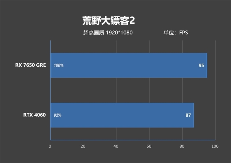 性能、价格全方位碾压RTX 4060!AMD RX 7650 GRE首发评测