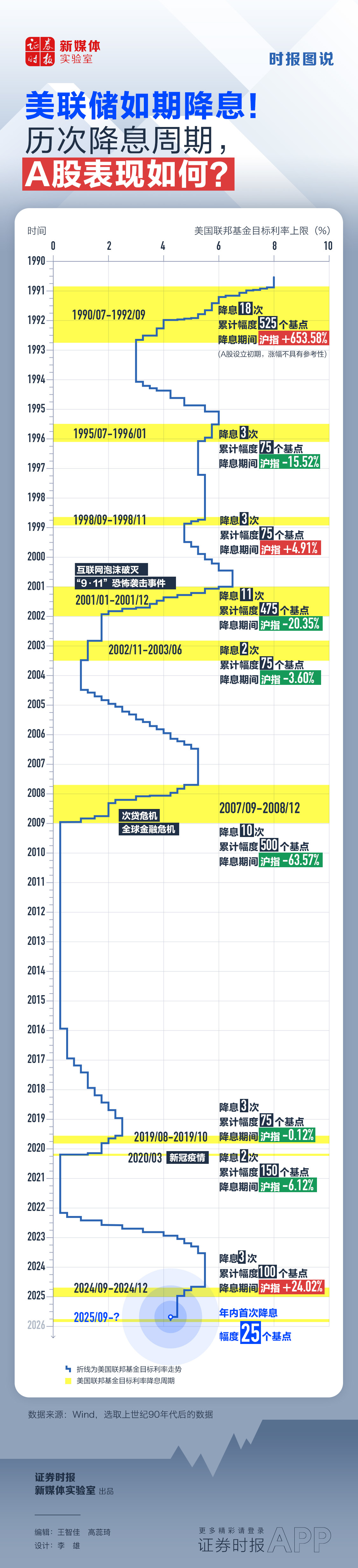 时报图说丨美联储如期降息25基点!历次降息周期,A股表现如何?_凤凰网