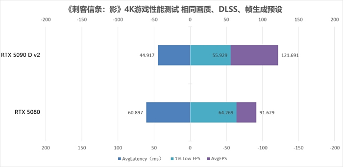 “旗舰”究竟强多少?RTX 5090 D v2对比RTX 5080十款游戏性能横评