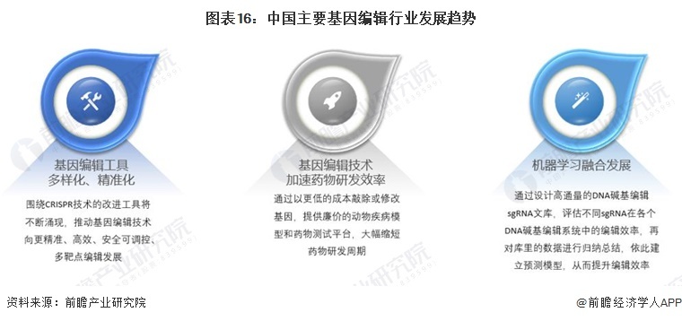 图表16:中国主要基因编辑行业发展趋势