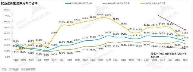 比亚迪:卷王被 “反卷”,迪王日子难混