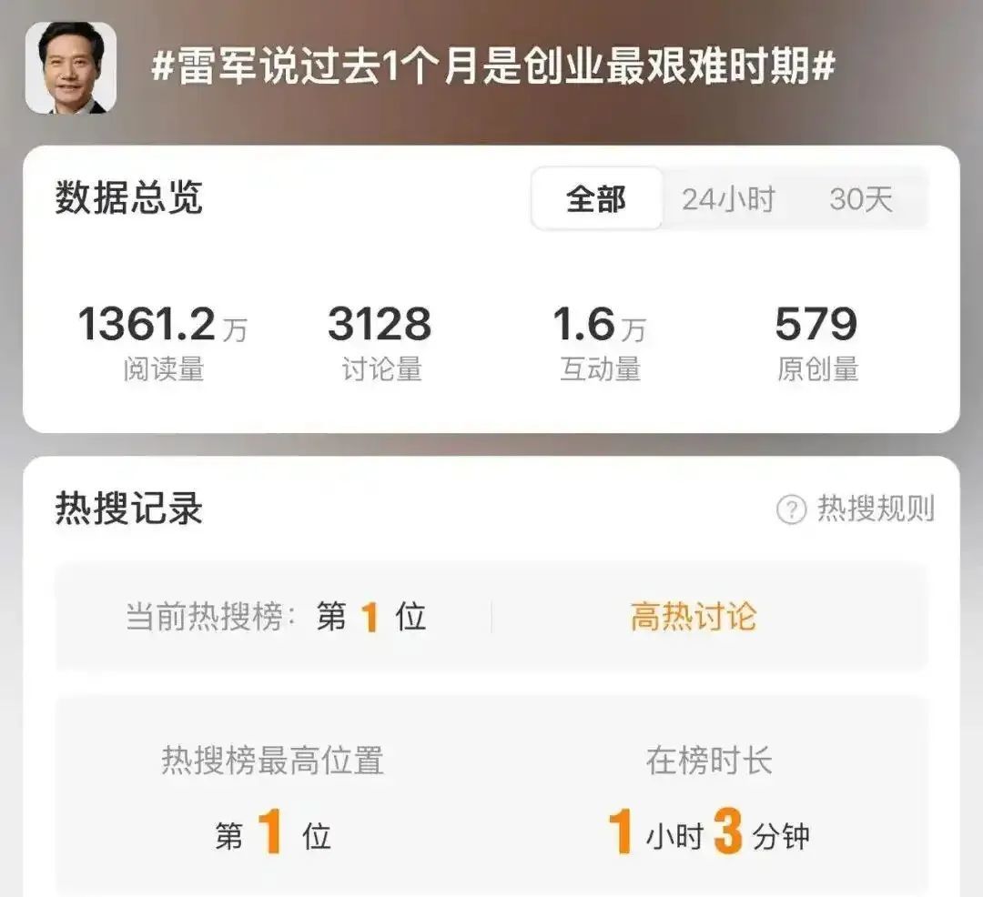 ▲雷军这条微博很快在热搜上登顶。