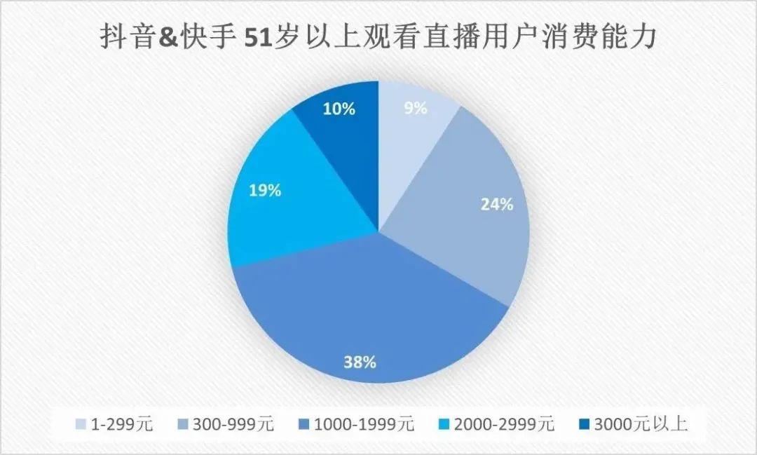 中老年团播,年轻人围观,谁赚钱?