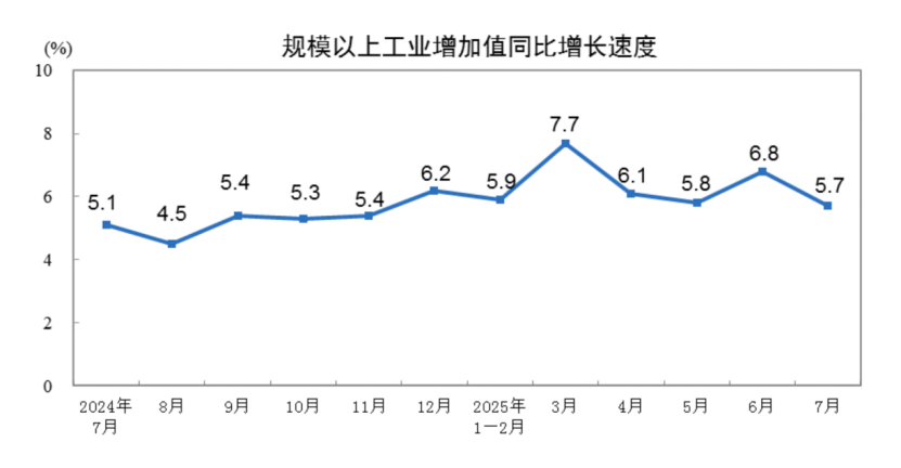 图表来源:国家统计局