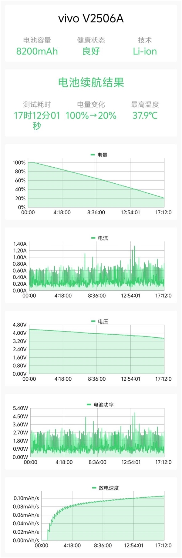 超强霸榜续航第一! vivo Y500评测:无敌的续航王者