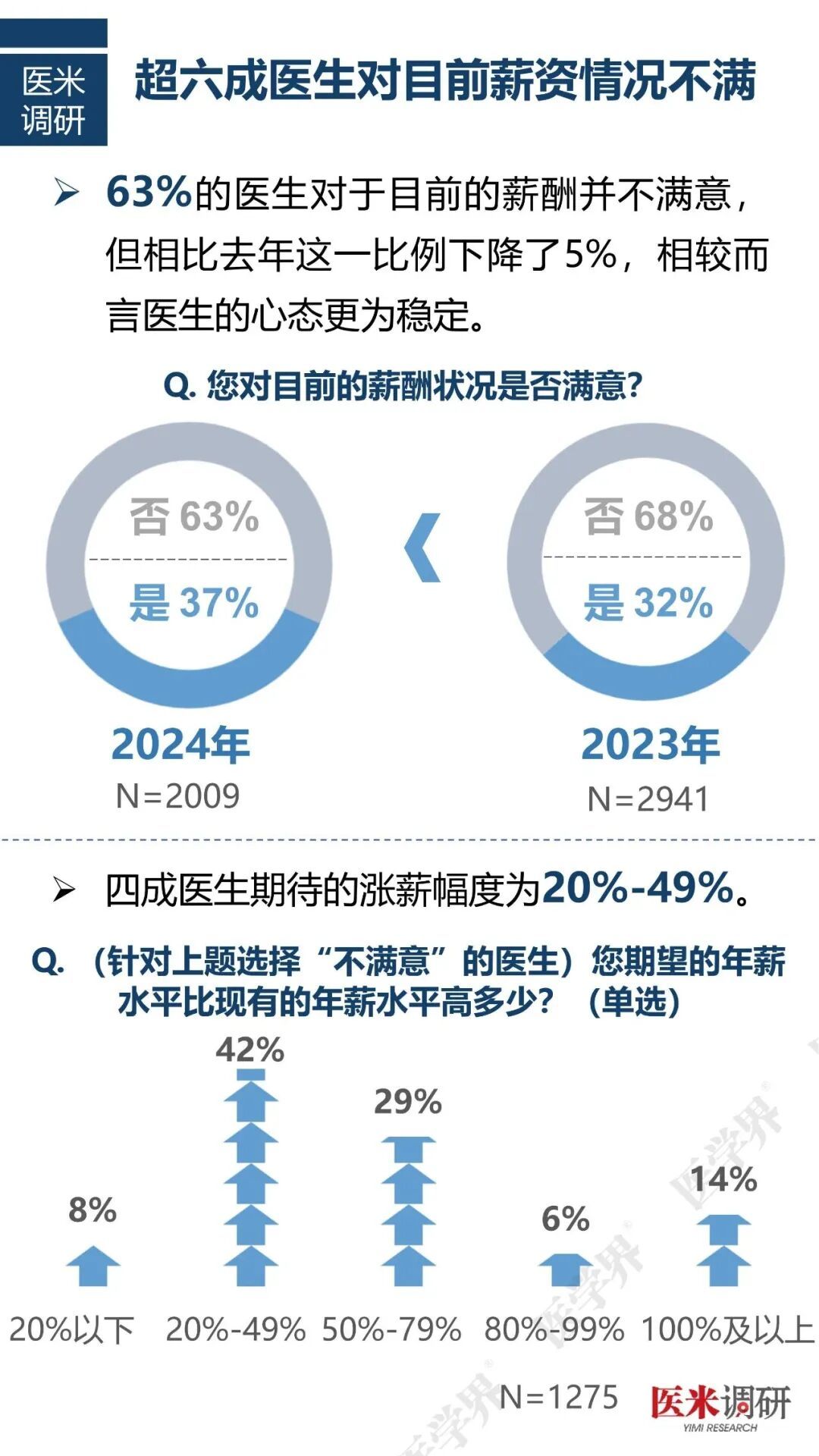 超六成医生对目前薪资情况不满/图源:医学界