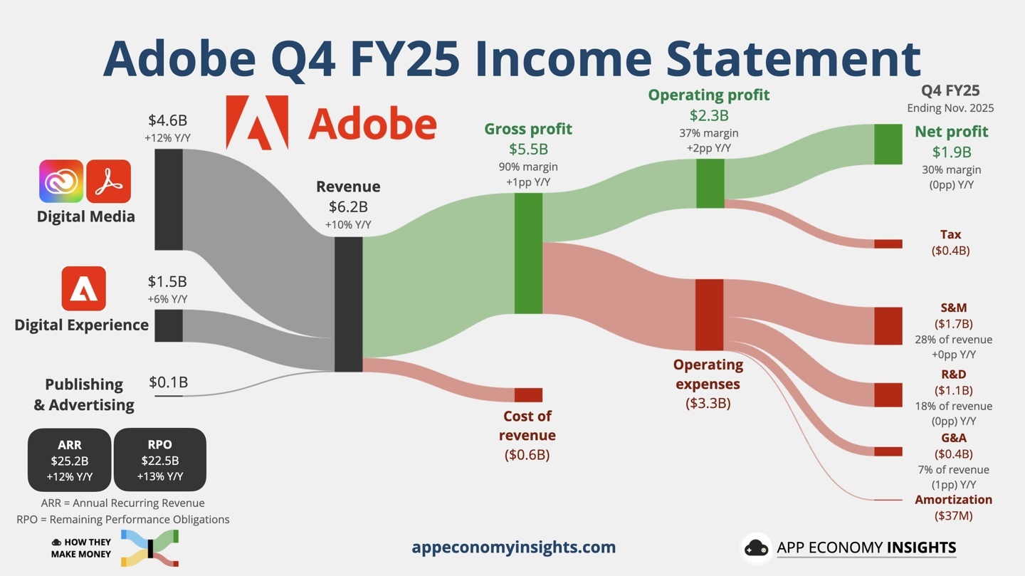 Adobe 2025 财年交出最强成绩单：营收237.7 亿美元，同比增11%_凤凰网