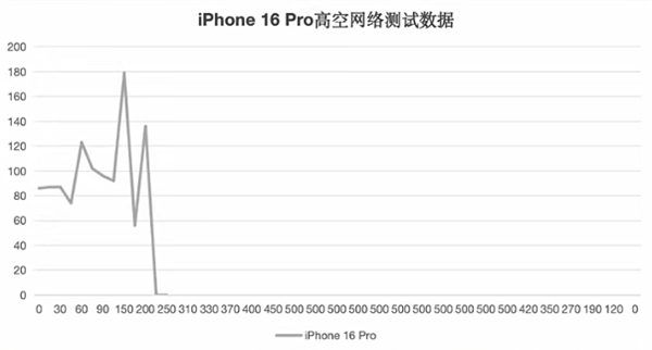 五大旗舰高空信号实测:华为Mate 70 Pro+无悬念第一!iPhone 16 Pro直接断网负分