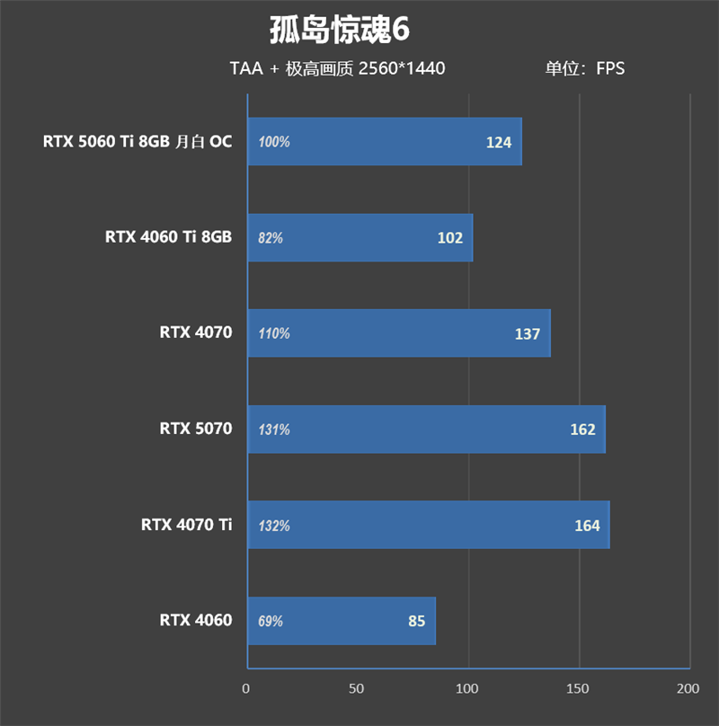 一眼看去就与众不同!索泰 RTX 5060 Ti 8GB 月白 OC评测:超频有点小惊喜