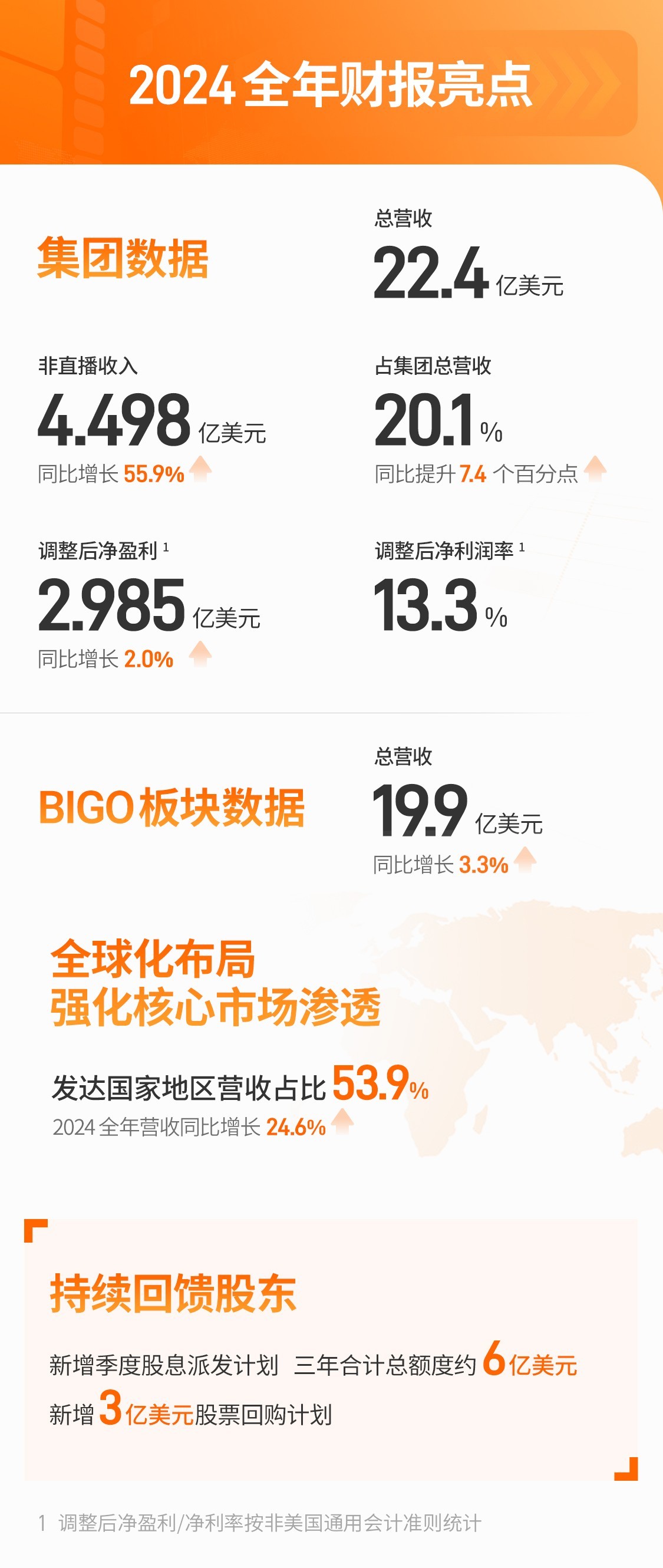 欢聚集团发布2024 Q4及全年财报：全年净利润同比增长至2.985亿美元 持续回馈股东_凤凰网