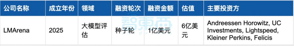 美国AI继续狂撒金,25家创企半年融资超1亿:十大领域最热