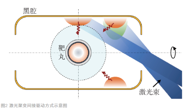 激光聚变间接驱动方式示意图 图片来源:“浅谈激光聚变”