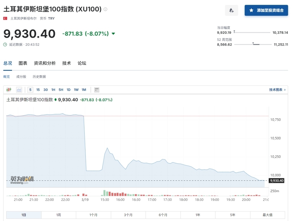 土耳其上演股债汇“三杀”：股指暴跌一度熔断，土耳其里拉兑美元重挫10%_凤凰网
