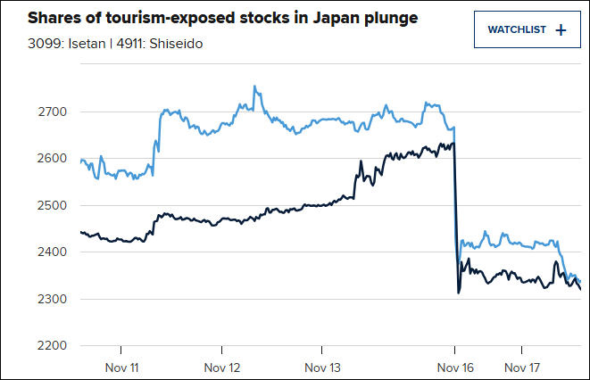 中方发布预警后,日本旅游、消费相关股票遭抛售 网络截图