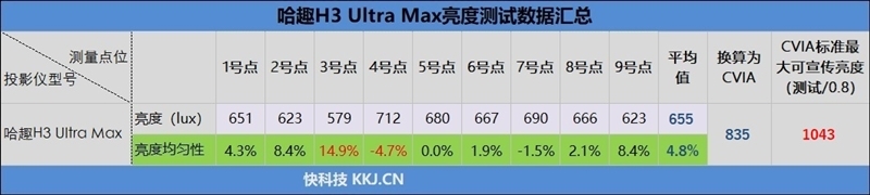 亮度不虚标的典范!哈趣H3 Ultra Max评测:2000元以内最强游戏投影仪