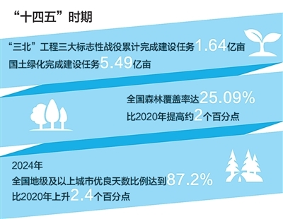 生态文明建设实现新进步(新时代画卷·决战决胜“十四五”)