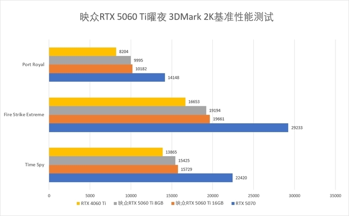 甜点级性价比双雄 映众RTX 5060 Ti 8GB/16GB曜夜显卡评测