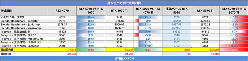 技嘉RTX 5070超等雕评测：DLSS 4让中端显卡也有顶级游戏体验