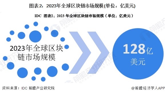 图表2:2023年全球区块链市场规模(单位:亿美元)
