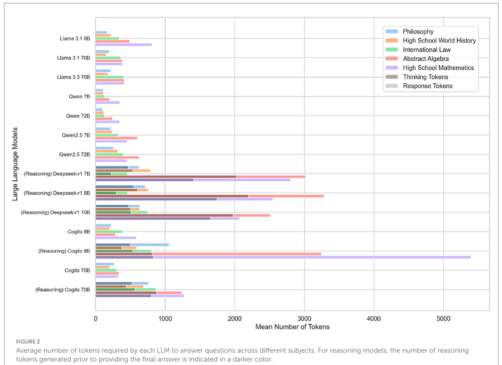14款大模型能耗爆炸:DeepSeek竟然第一
