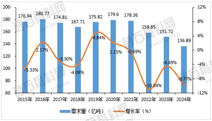 2015~2024年我国砂石骨料需求量及其增速