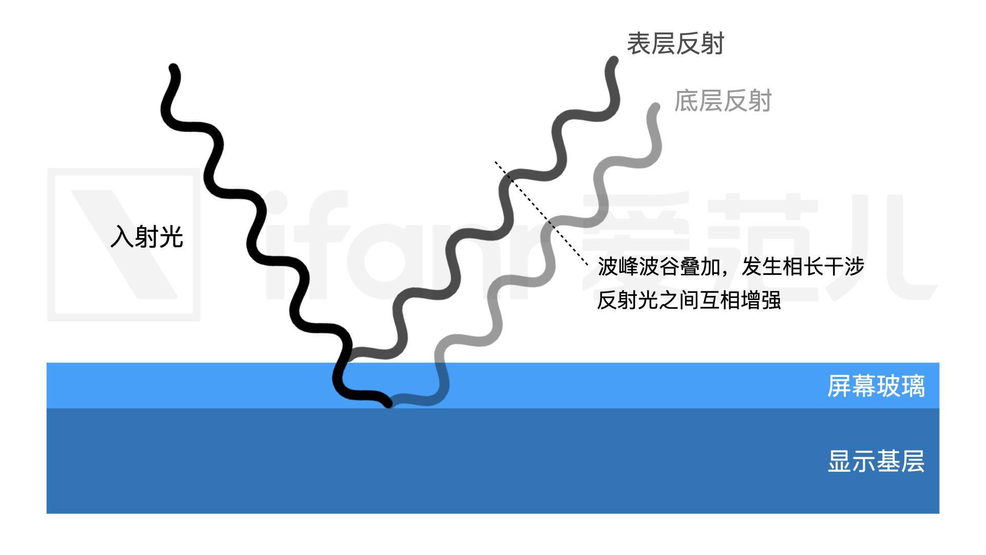 iPhone 17 Pro 的新屏幕,帮你立省 99 块