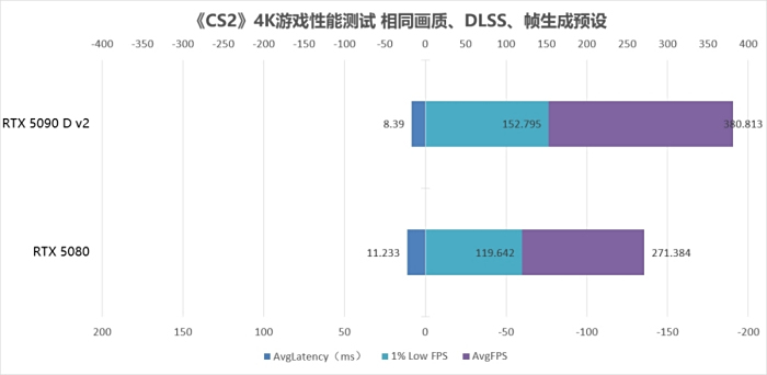 “旗舰”究竟强多少?RTX 5090 D v2对比RTX 5080十款游戏性能横评