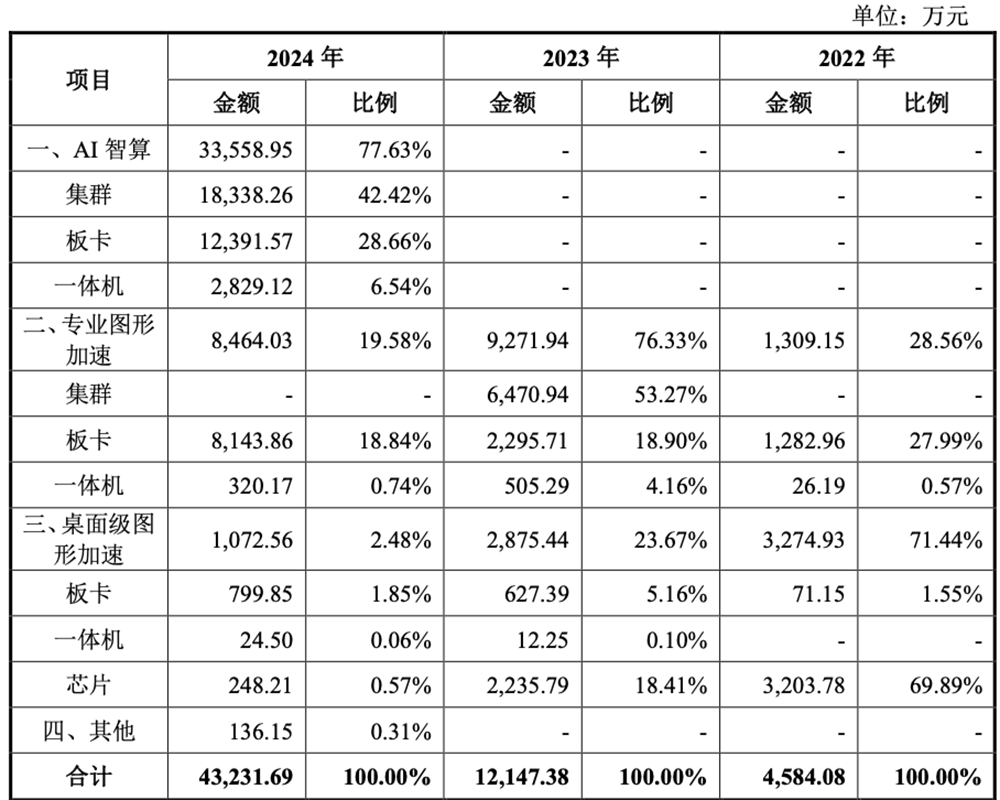 刚刚,“小英伟达”IPO获受理!卖GPU年入4亿,拟募资80亿