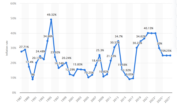 ▲1987-2002年伊朗通货膨胀率