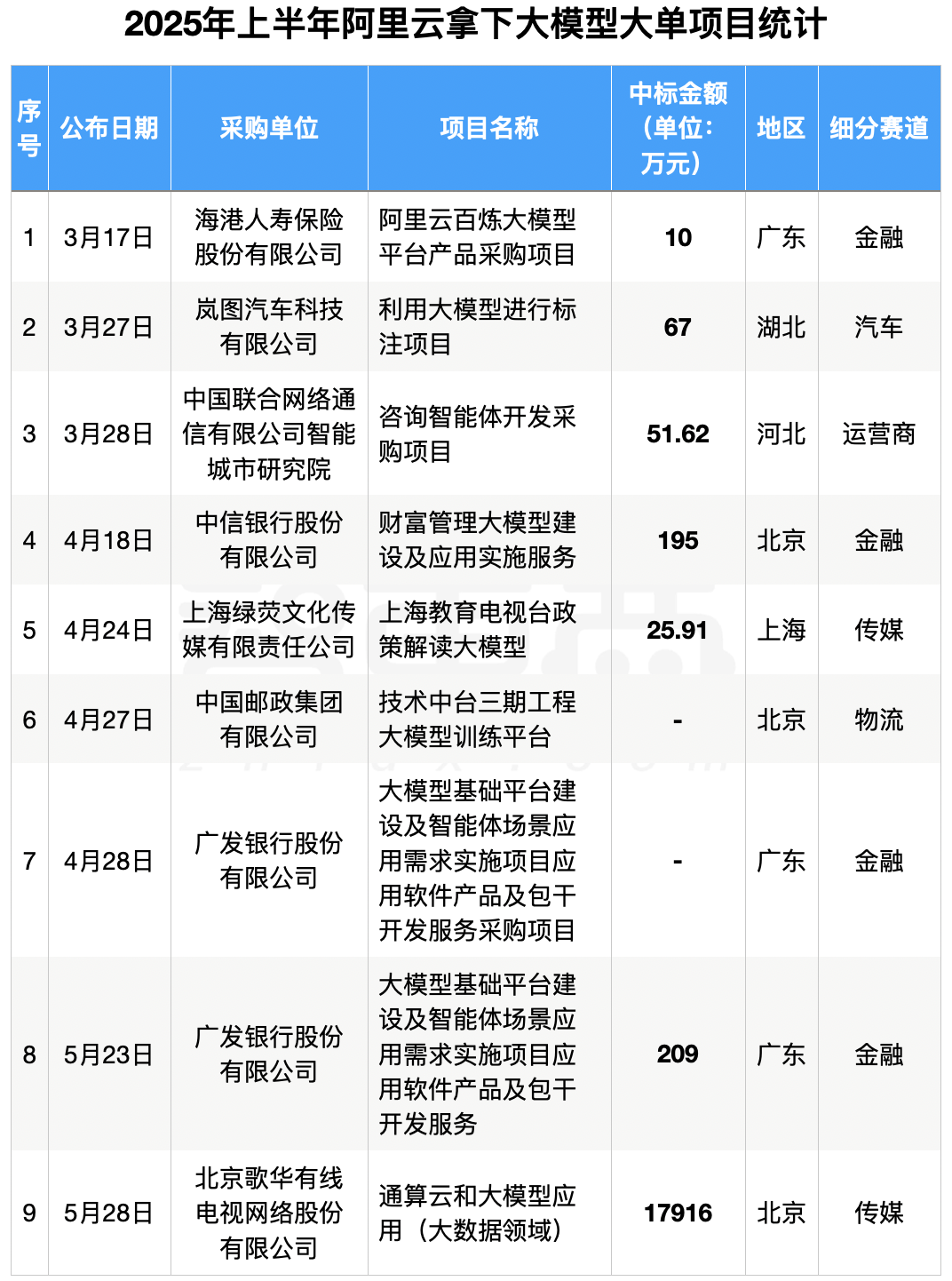 6个月,155个大模型大单中标!附详细名单