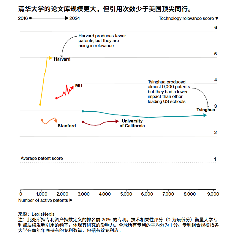 注:此处所指专利资产指数定义的排名前 20% 的专利。技术相关性评分(0 为最低分)衡量大学专利被后续发明引用的频率,体现其研究的影响力。全球所有专利的平均分为 1 分。专利组合规模指各大学在每年年底持有的专利数量,包括有效专利族。