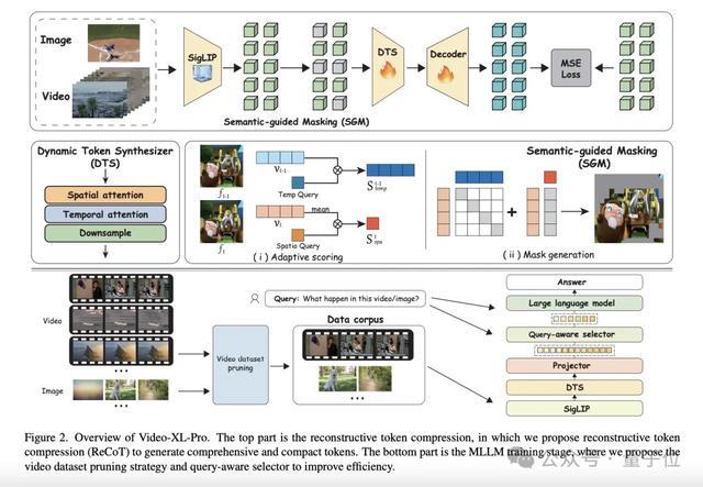 3B模型逆袭7B巨头!Video-XL-Pro突破长视频理解极限