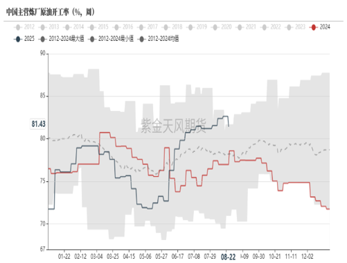 数据来源:公开资料搜集整理、钢联、卓创、紫金天风期货