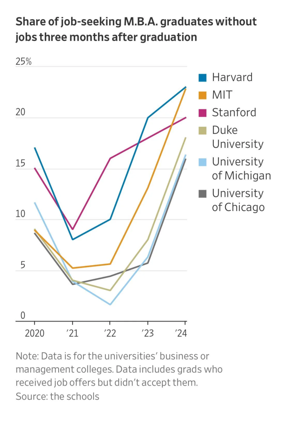 23%哈佛毕业生找不到工作,世界真的变了